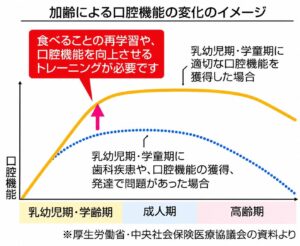 小児は「ハビリテーション」、高齢者は「リハビリテーション」 「歯を治す時代」から「口の機能を守る時代」へ。